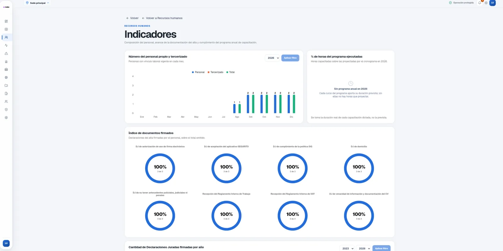 Indicadores de RRHH: personal, documentos firmados y programa de capacitación